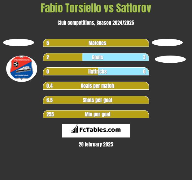 Fabio Torsiello vs Sattorov h2h player stats