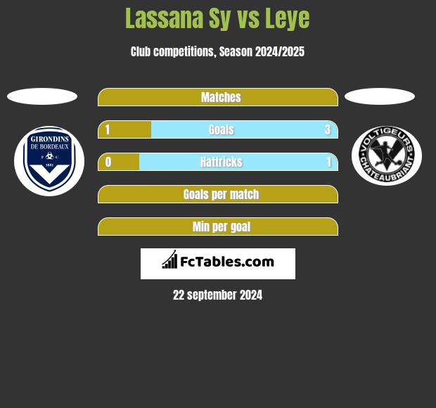 Lassana Sy vs Leye h2h player stats