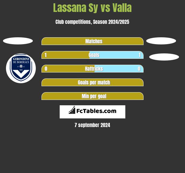 Lassana Sy vs Valla h2h player stats