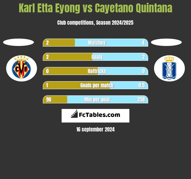 Karl Etta Eyong vs Cayetano Quintana h2h player stats