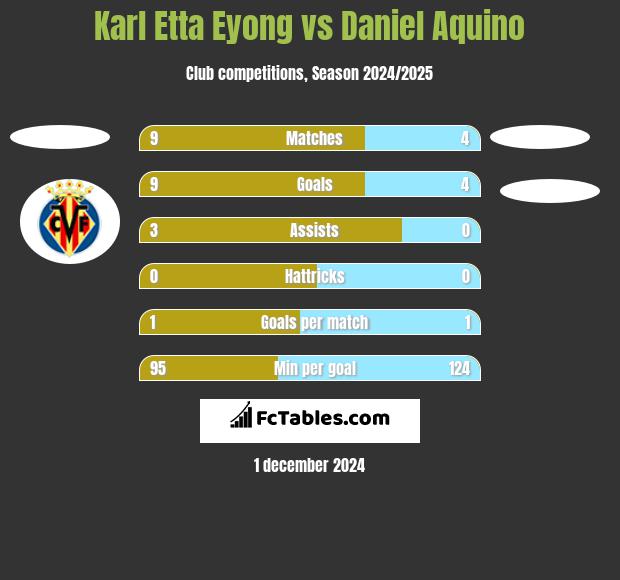 Karl Etta Eyong vs Daniel Aquino h2h player stats