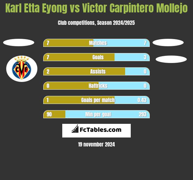 Karl Etta Eyong vs Victor Carpintero Mollejo h2h player stats