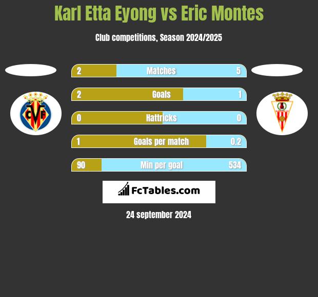 Karl Etta Eyong vs Eric Montes h2h player stats