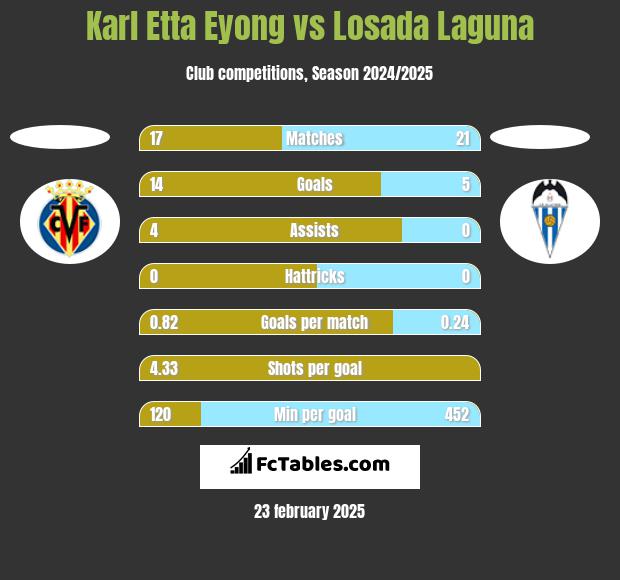 Karl Etta Eyong vs Losada Laguna h2h player stats