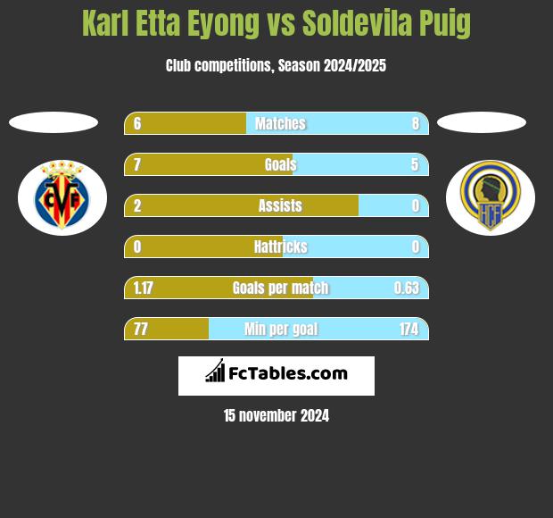 Karl Etta Eyong vs Soldevila Puig h2h player stats