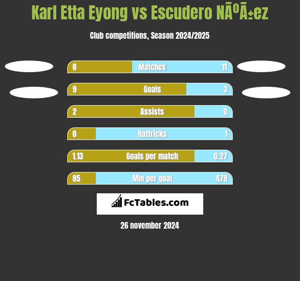 Karl Etta Eyong vs Escudero NÃºÃ±ez h2h player stats