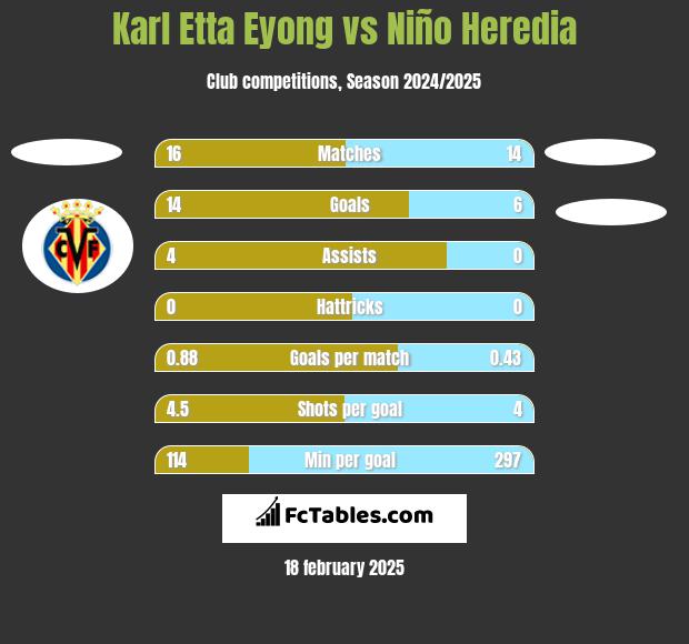 Karl Etta Eyong vs Niño Heredia h2h player stats