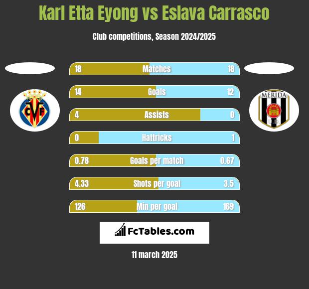 Karl Etta Eyong vs Eslava Carrasco h2h player stats