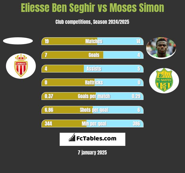 Eliesse Ben Seghir vs Moses Simon h2h player stats