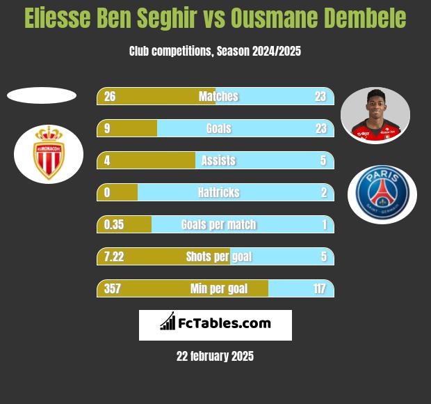 Eliesse Ben Seghir vs Ousmane Dembele h2h player stats