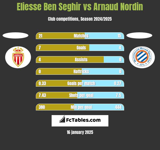 Eliesse Ben Seghir vs Arnaud Nordin h2h player stats