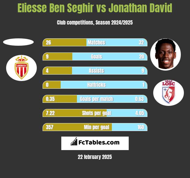 Eliesse Ben Seghir vs Jonathan David h2h player stats