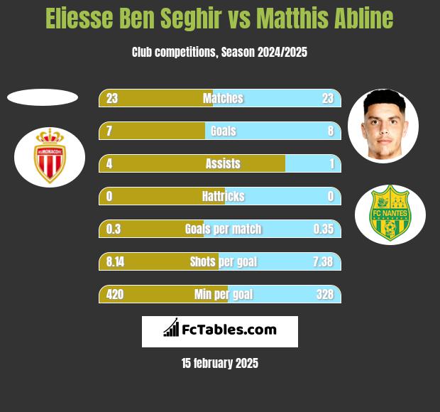 Eliesse Ben Seghir vs Matthis Abline h2h player stats