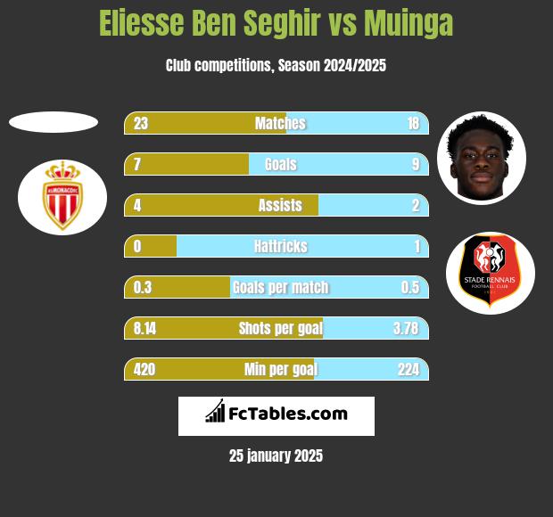 Eliesse Ben Seghir vs Muinga h2h player stats