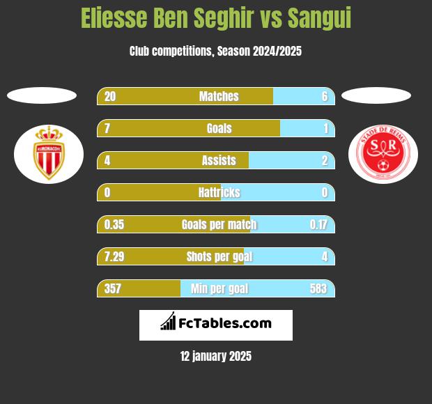 Eliesse Ben Seghir vs Sangui h2h player stats