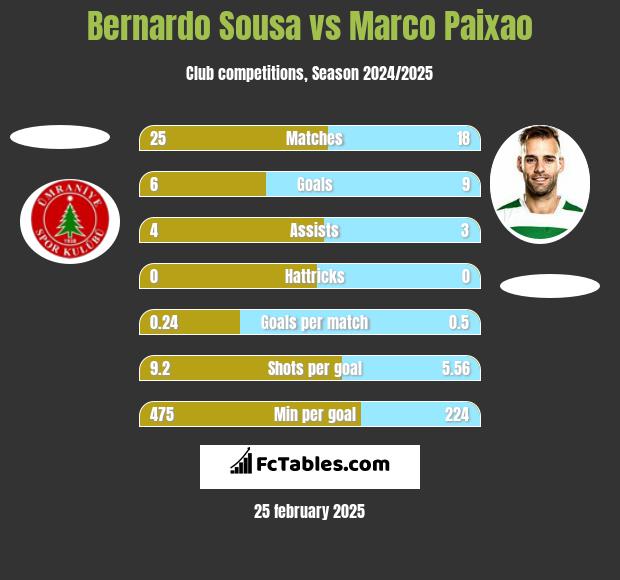 Bernardo Sousa vs Marco Paixao h2h player stats