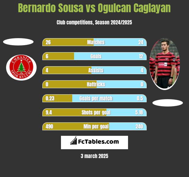 Bernardo Sousa vs Ogulcan Caglayan h2h player stats