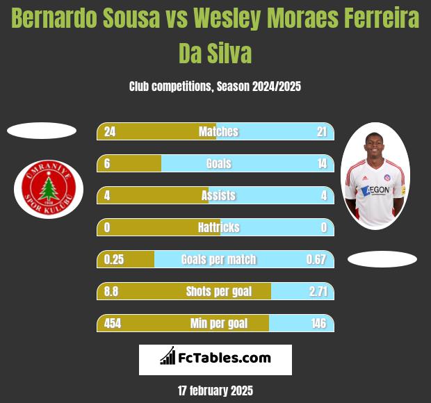 Bernardo Sousa vs Wesley Moraes Ferreira Da Silva h2h player stats