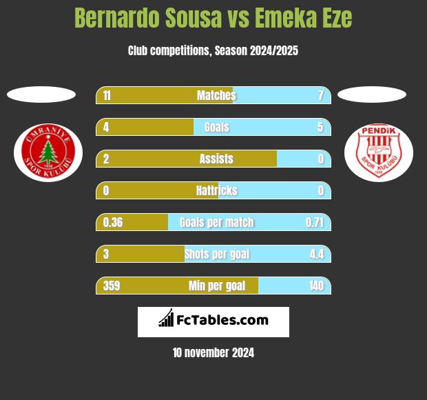 Bernardo Sousa vs Emeka Eze h2h player stats