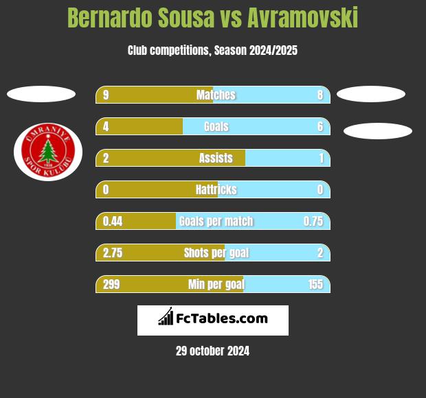 Bernardo Sousa vs Avramovski h2h player stats