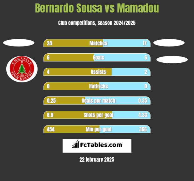 Bernardo Sousa vs Mamadou h2h player stats