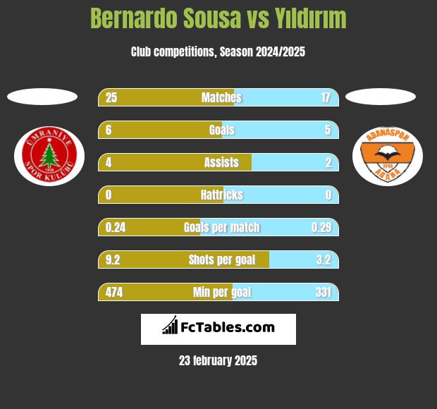 Bernardo Sousa vs Yıldırım h2h player stats