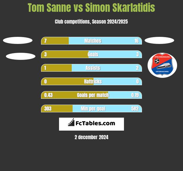 Tom Sanne vs Simon Skarlatidis h2h player stats