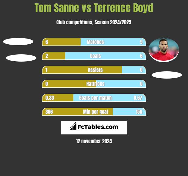 Tom Sanne vs Terrence Boyd h2h player stats