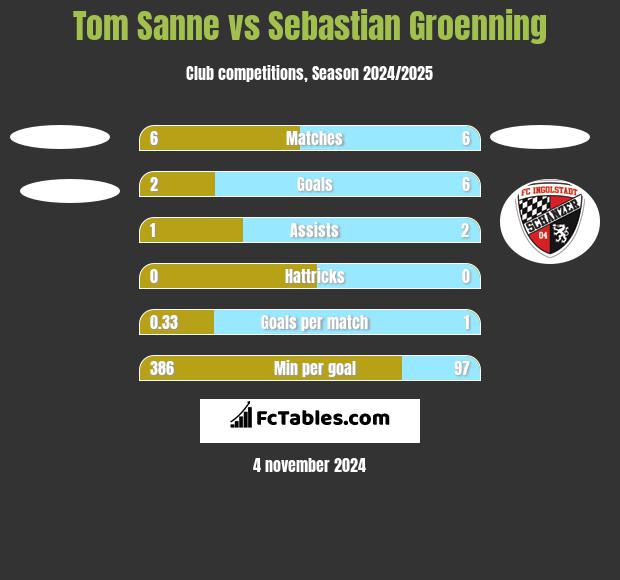 Tom Sanne vs Sebastian Groenning h2h player stats