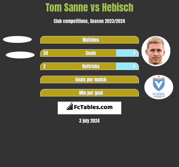 Tom Sanne vs Hebisch h2h player stats