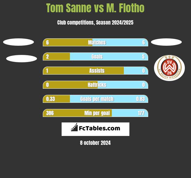 Tom Sanne vs M. Flotho h2h player stats