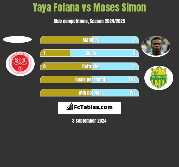 Yaya Fofana vs Moses Simon h2h player stats