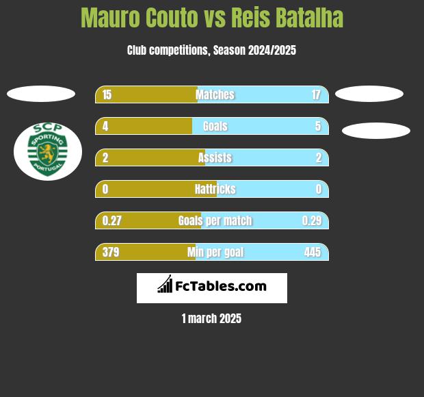 Mauro Couto vs Reis Batalha h2h player stats