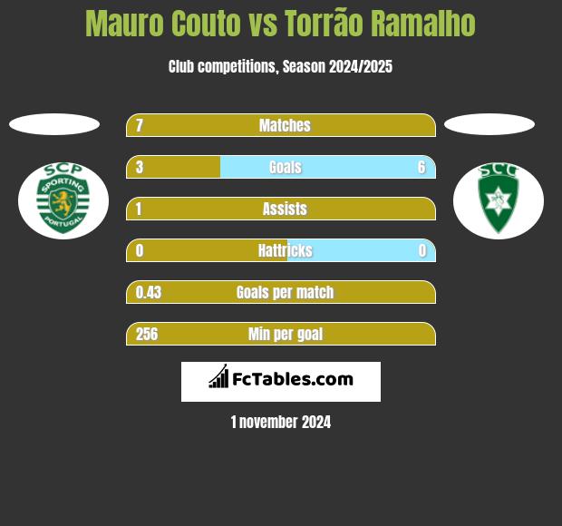 Mauro Couto vs Torrão Ramalho h2h player stats