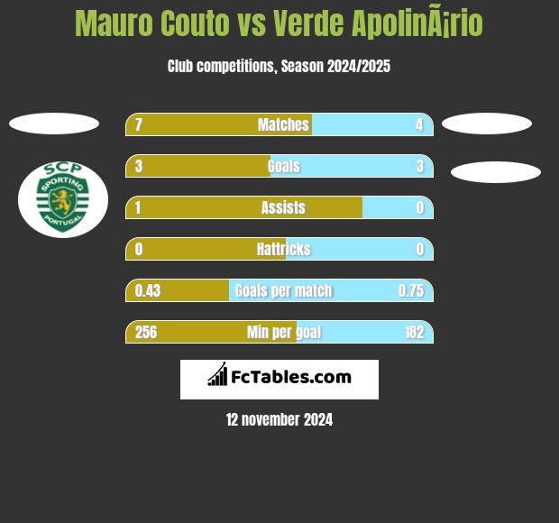 Mauro Couto vs Verde ApolinÃ¡rio h2h player stats