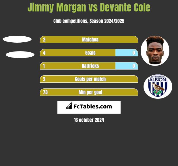 Jimmy Morgan vs Devante Cole h2h player stats