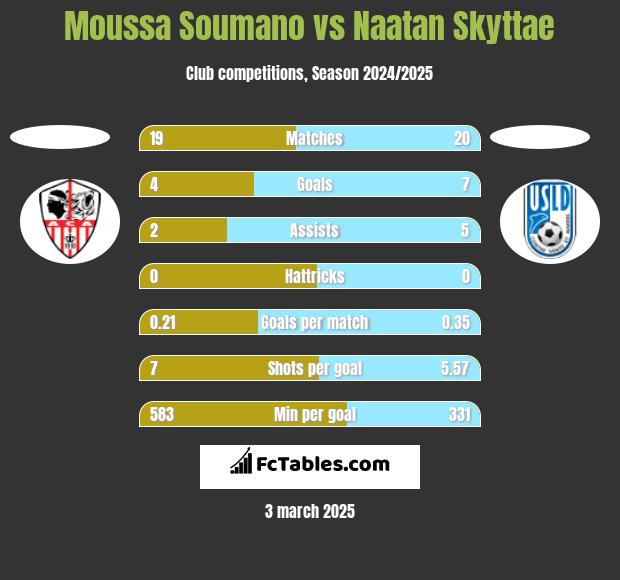 Moussa Soumano vs Naatan Skyttae h2h player stats