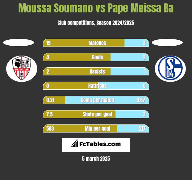 Moussa Soumano vs Pape Meissa Ba h2h player stats