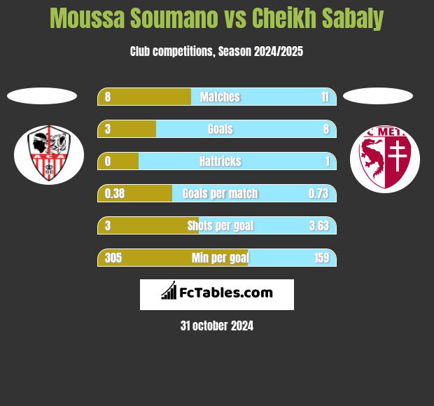 Moussa Soumano vs Cheikh Sabaly h2h player stats