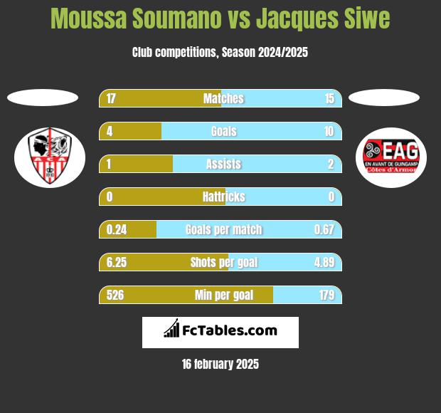 Moussa Soumano vs Jacques Siwe h2h player stats