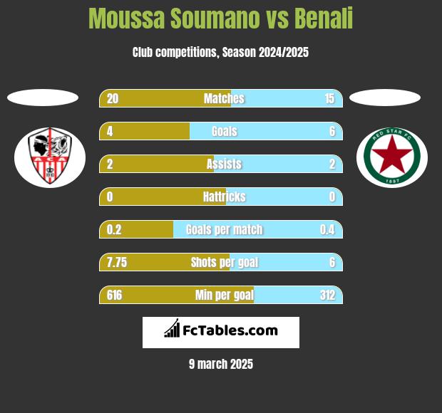 Moussa Soumano vs Benali h2h player stats