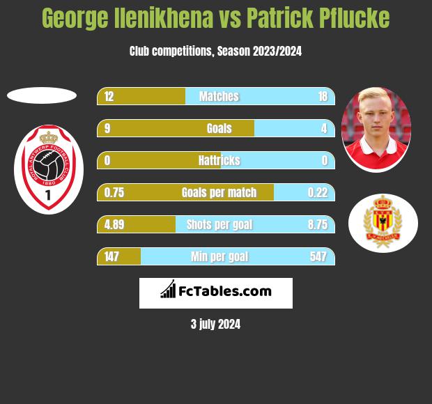 George Ilenikhena vs Patrick Pflucke h2h player stats