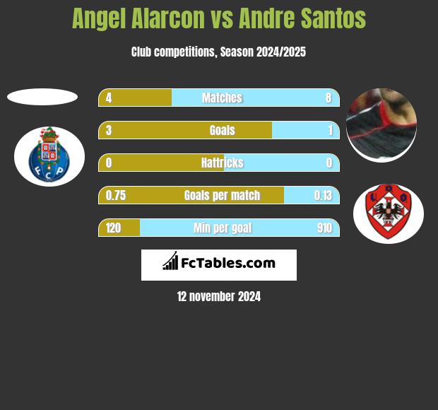 Angel Alarcon vs Andre Santos h2h player stats