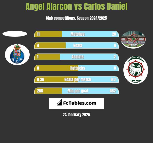 Angel Alarcon vs Carlos Daniel h2h player stats