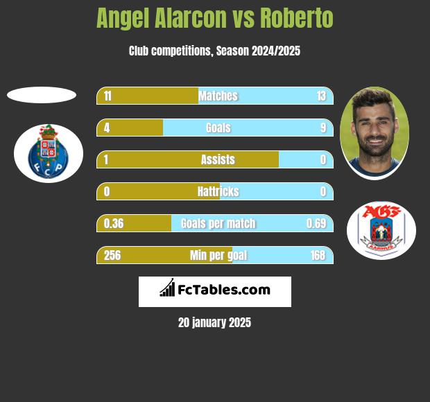 Angel Alarcon vs Roberto h2h player stats