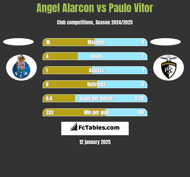 Angel Alarcon vs Paulo Vitor h2h player stats