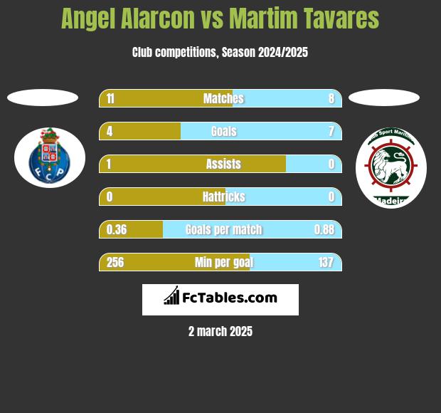 Angel Alarcon vs Martim Tavares h2h player stats