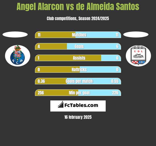 Angel Alarcon vs de Almeida Santos h2h player stats