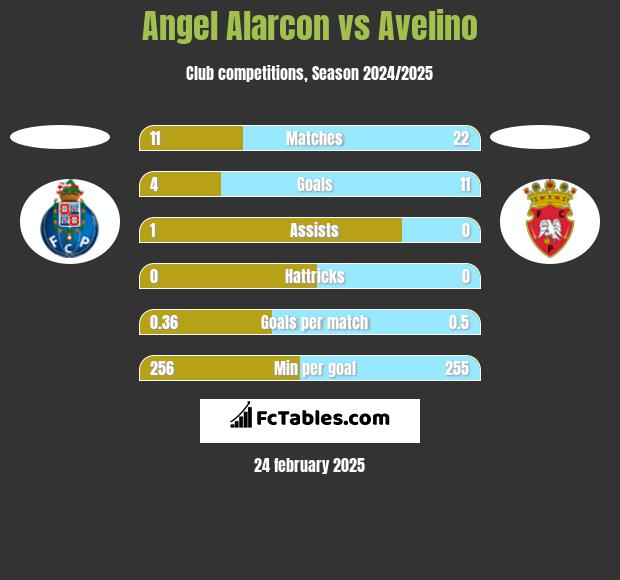 Angel Alarcon vs Avelino h2h player stats