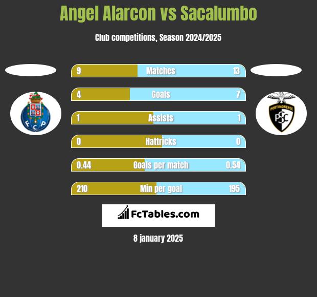 Angel Alarcon vs Sacalumbo h2h player stats